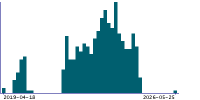 Graph illustrating main data