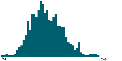 Graph illustrating main data