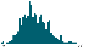 Graph illustrating main data