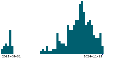Graph illustrating main data
