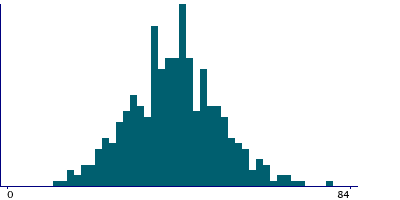Graph illustrating main data