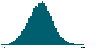 Graph illustrating main data