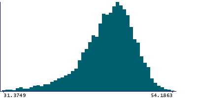 Graph illustrating main data