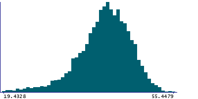 Graph illustrating main data