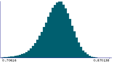 Graph illustrating main data