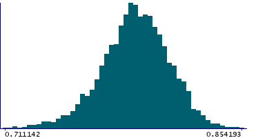 Graph illustrating main data