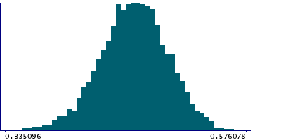 Graph illustrating main data