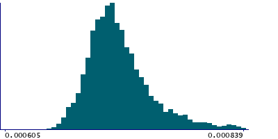 Graph illustrating main data