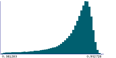 Graph illustrating main data