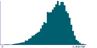 Graph illustrating main data