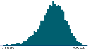 Graph illustrating main data