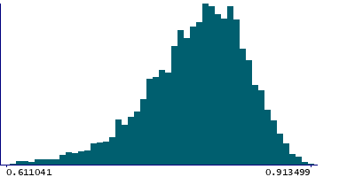 Graph illustrating main data