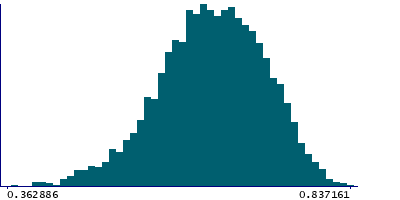 Graph illustrating main data