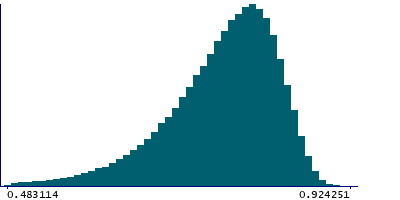 Graph illustrating main data