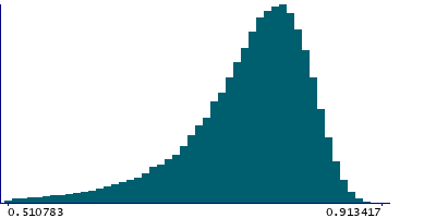 Graph illustrating main data