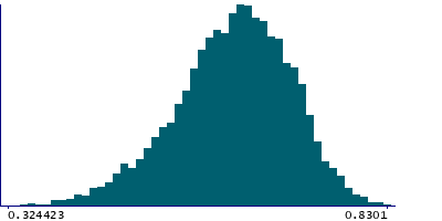 Graph illustrating main data