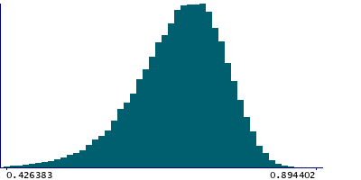 Graph illustrating main data