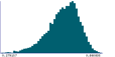 Graph illustrating main data