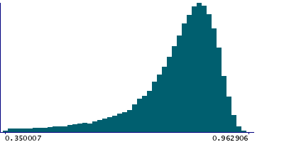 Graph illustrating main data