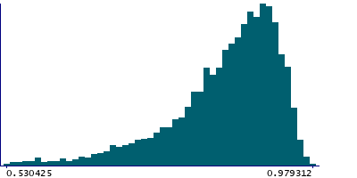 Graph illustrating main data