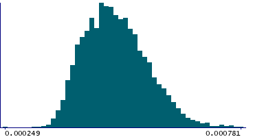 Graph illustrating main data