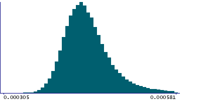 Graph illustrating main data