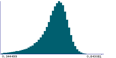 Graph illustrating main data