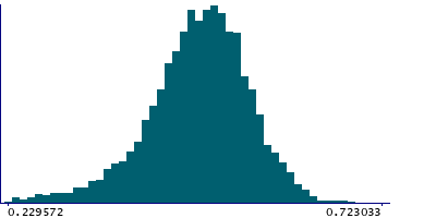 Graph illustrating main data