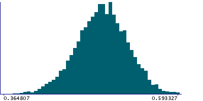 Graph illustrating main data