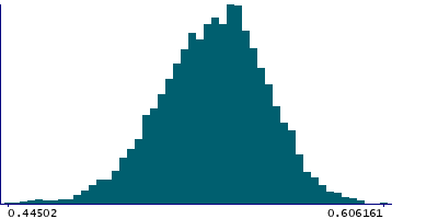 Graph illustrating main data