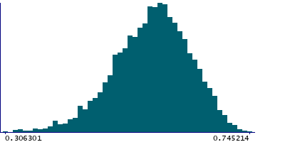 Graph illustrating main data