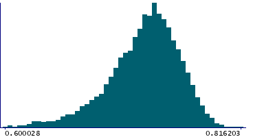 Graph illustrating main data