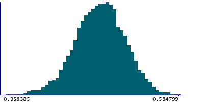 Graph illustrating main data