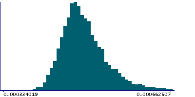 Graph illustrating main data
