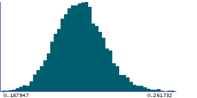 Graph illustrating main data