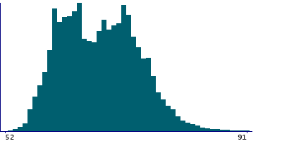 Graph illustrating main data
