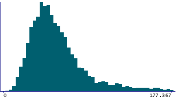 Graph illustrating main data