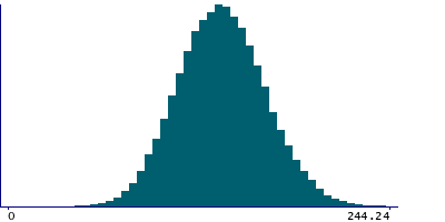 Graph illustrating main data
