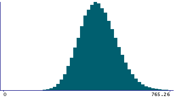Graph illustrating main data