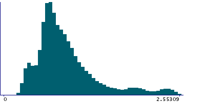 Graph illustrating main data