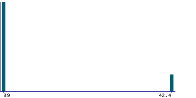 Graph illustrating main data