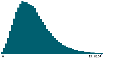 Graph illustrating main data