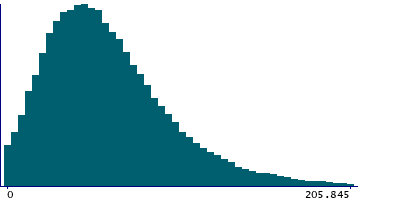 Graph illustrating main data