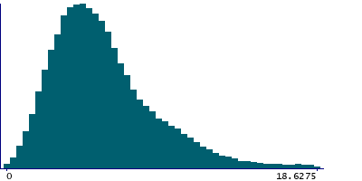Graph illustrating main data