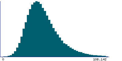 Graph illustrating main data