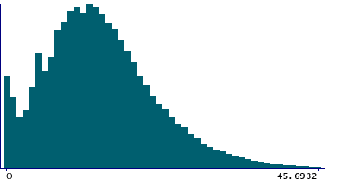 Graph illustrating main data