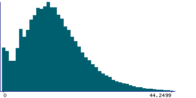 Graph illustrating main data