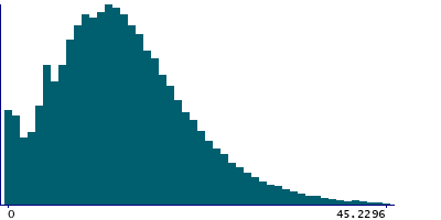 Graph illustrating main data