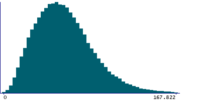 Graph illustrating main data