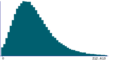 Graph illustrating main data